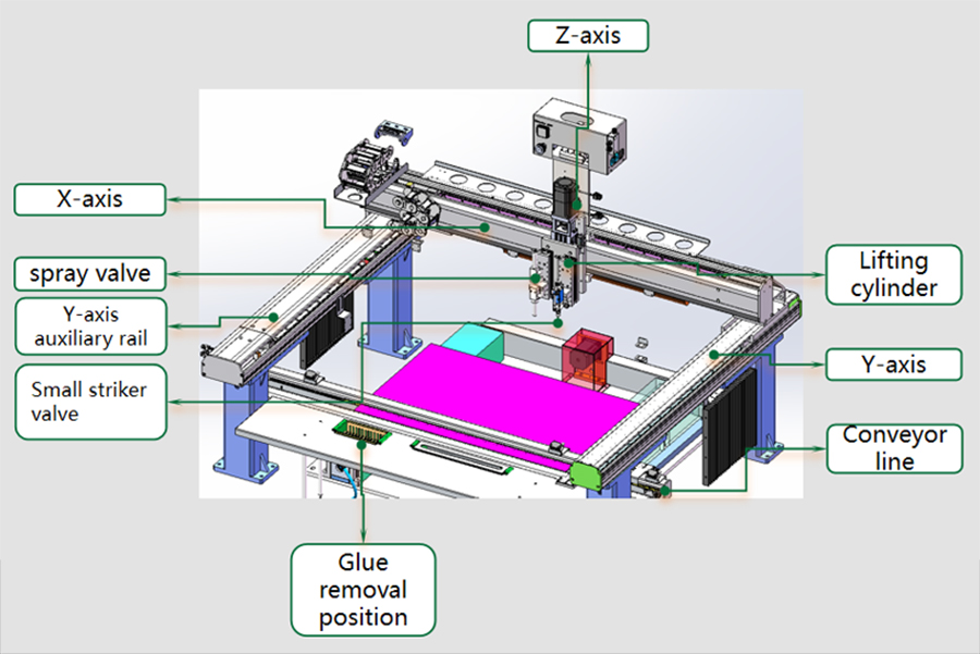 In-line coating machine with automatic.