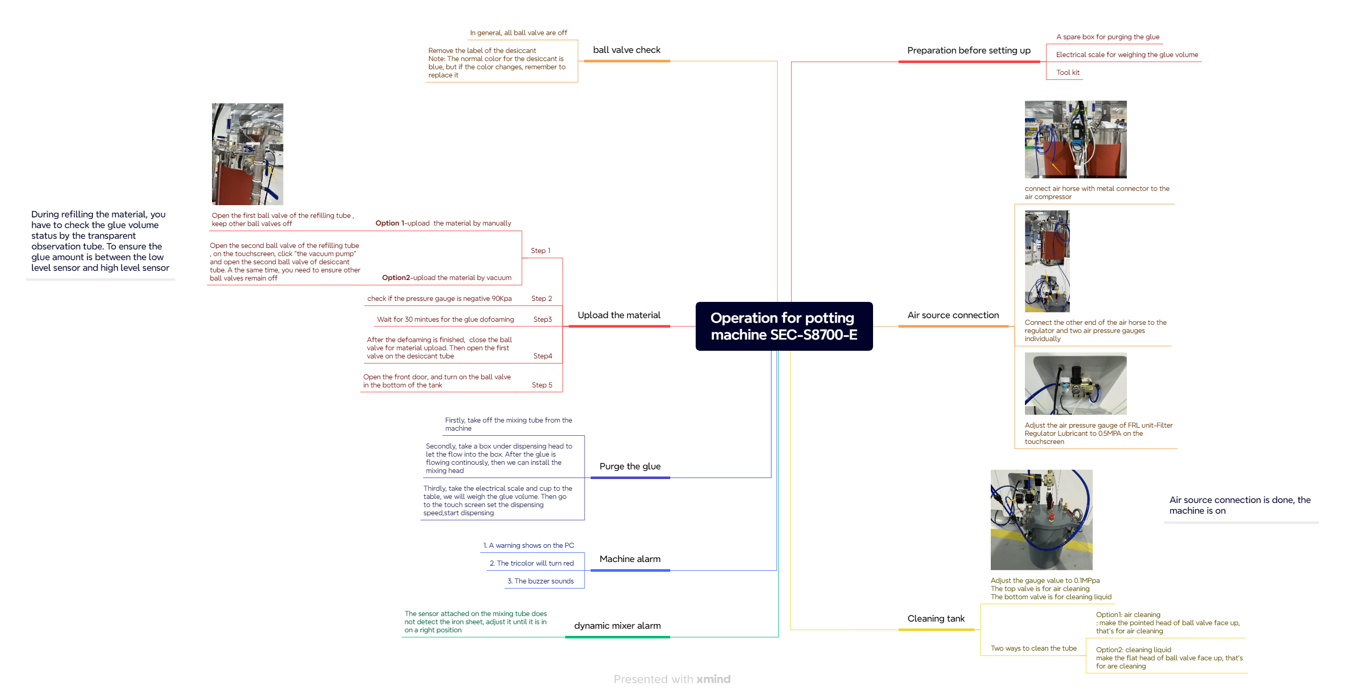 Operation for glue potting machine SEC-S8700-E