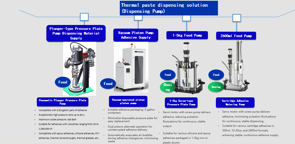 Fluid dispensing robot Manufacturer | automated potting machine adhesive supply and control module