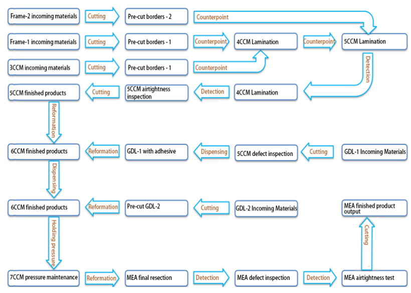 Membrane-electrode-production-lines