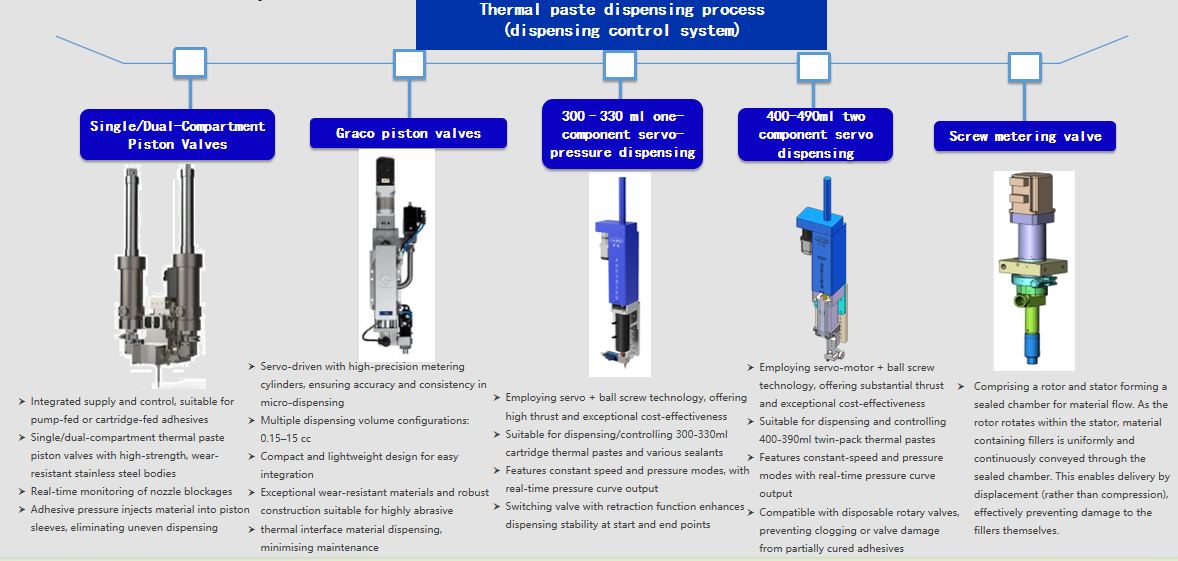 thermal paste dispensing process