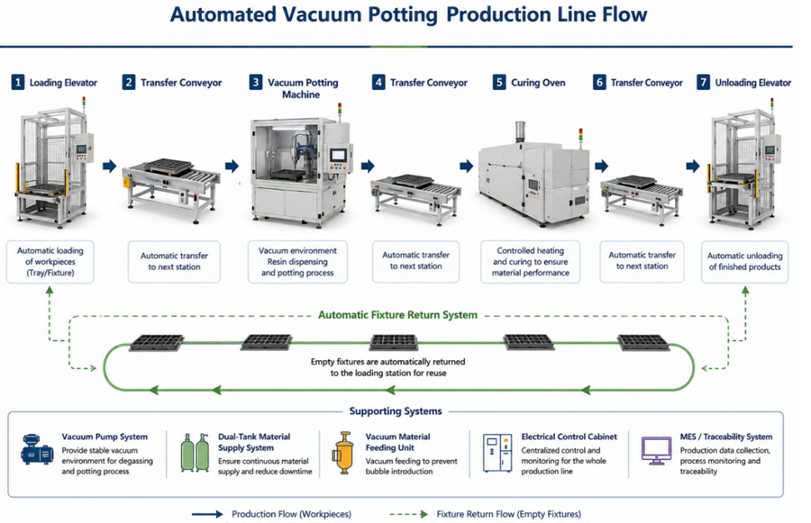 automated-vacuum-potting-production-line