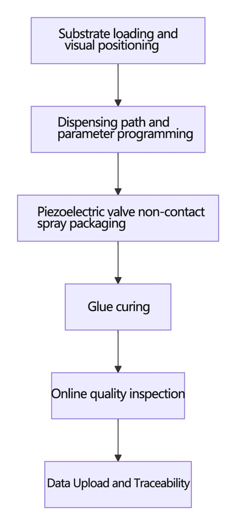 Automated dispensing system_Automated meter mix dispensing machine