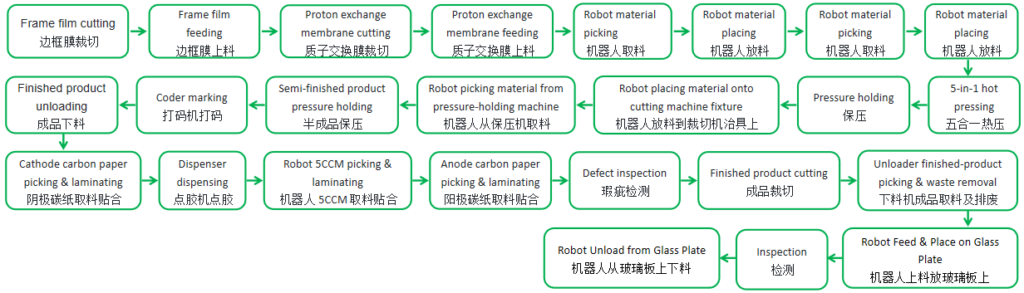 SEC-H500-ML membrane electrode production lines